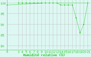 Courbe de l'humidit relative pour Zavizan