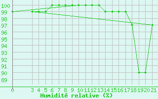 Courbe de l'humidit relative pour Zavizan