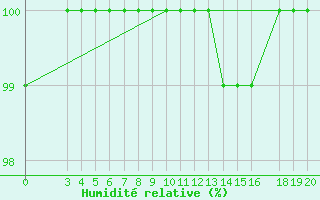 Courbe de l'humidit relative pour Zavizan