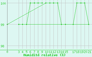 Courbe de l'humidit relative pour Daruvar