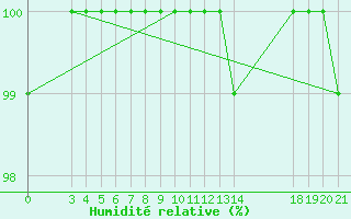 Courbe de l'humidit relative pour Zavizan