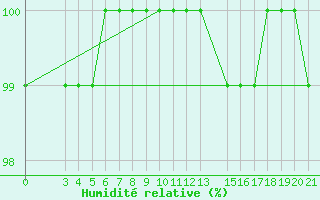 Courbe de l'humidit relative pour Zavizan