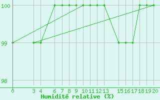 Courbe de l'humidit relative pour Zavizan