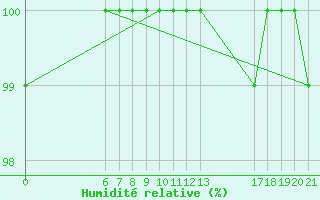 Courbe de l'humidit relative pour Zavizan