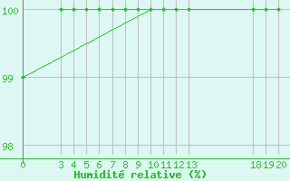 Courbe de l'humidit relative pour Zavizan