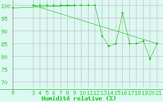 Courbe de l'humidit relative pour Zavizan