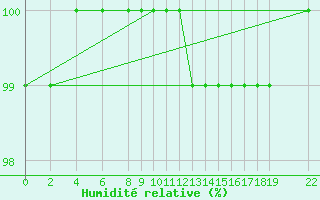 Courbe de l'humidit relative pour Dourbes (Be)