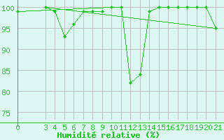 Courbe de l'humidit relative pour Puntijarka