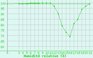 Courbe de l'humidit relative pour Bjelovar