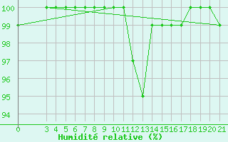 Courbe de l'humidit relative pour Zavizan