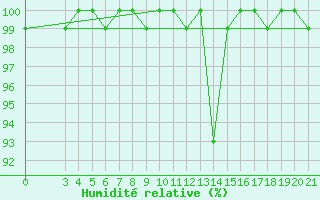 Courbe de l'humidit relative pour Zeltweg