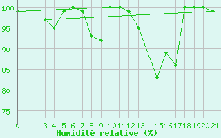 Courbe de l'humidit relative pour Zavizan