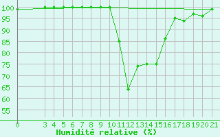 Courbe de l'humidit relative pour Zavizan