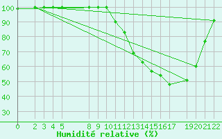 Courbe de l'humidit relative pour Caldas