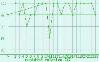 Courbe de l'humidit relative pour La Lande-sur-Eure (61)