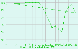 Courbe de l'humidit relative pour Zavizan