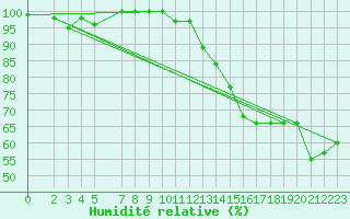 Courbe de l'humidit relative pour Ponza