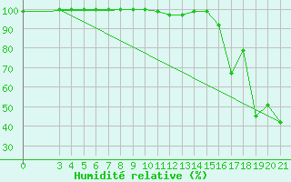 Courbe de l'humidit relative pour Zavizan