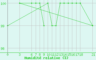 Courbe de l'humidit relative pour Akakoca