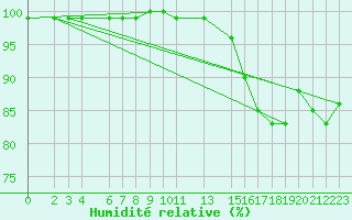 Courbe de l'humidit relative pour Somna-Kvaloyfjellet