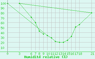 Courbe de l'humidit relative pour Cankiri