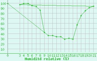 Courbe de l'humidit relative pour Pazin