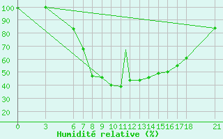 Courbe de l'humidit relative pour Kastamonu