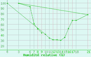 Courbe de l'humidit relative pour Cankiri