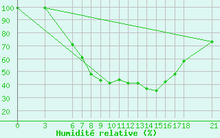 Courbe de l'humidit relative pour Adapazari