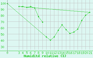 Courbe de l'humidit relative pour Gospic