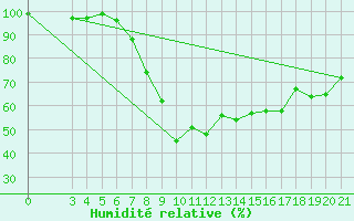 Courbe de l'humidit relative pour Sibenik