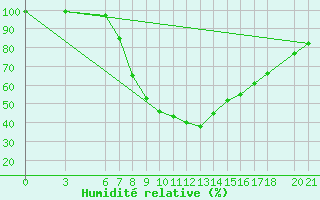Courbe de l'humidit relative pour Mostar