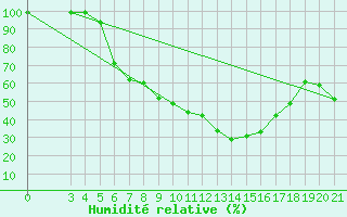 Courbe de l'humidit relative pour Krizevci
