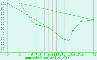 Courbe de l'humidit relative pour Osmaniye