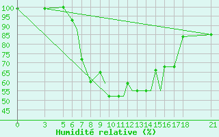 Courbe de l'humidit relative pour Vitebsk