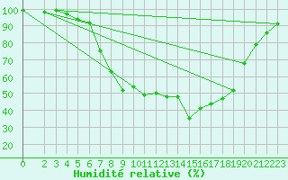 Courbe de l'humidit relative pour Harzgerode