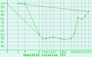 Courbe de l'humidit relative pour Diepenbeek (Be)