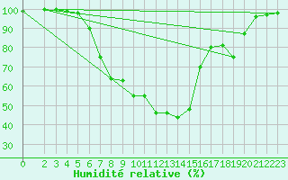 Courbe de l'humidit relative pour Ahtari