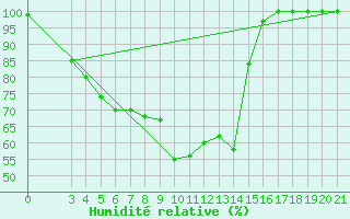 Courbe de l'humidit relative pour Bilogora