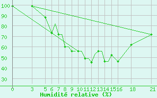 Courbe de l'humidit relative pour Vitebsk