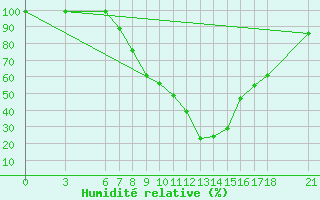 Courbe de l'humidit relative pour Kastamonu