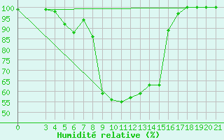 Courbe de l'humidit relative pour Podgorica / Golubovci