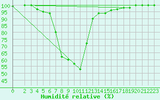 Courbe de l'humidit relative pour Harzgerode
