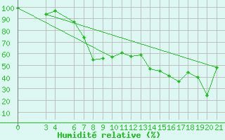 Courbe de l'humidit relative pour Zavizan