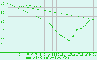 Courbe de l'humidit relative pour Gospic