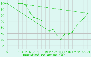 Courbe de l'humidit relative pour Varazdin