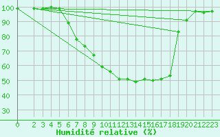 Courbe de l'humidit relative pour Leutkirch-Herlazhofen