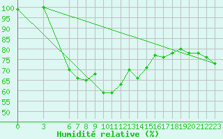 Courbe de l'humidit relative pour Marmaris