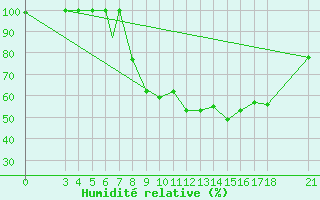 Courbe de l'humidit relative pour Akhisar
