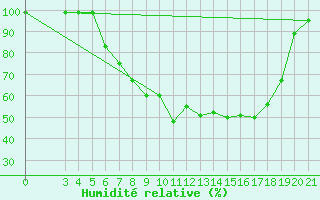 Courbe de l'humidit relative pour Ogulin